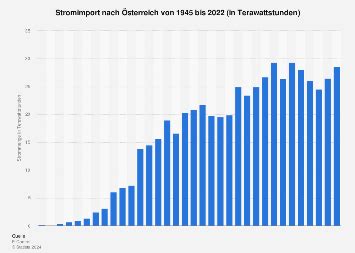 Österreich Import von Strom 2023 Statista