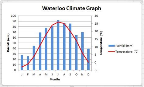 Climate Graph Waterloo Ontario