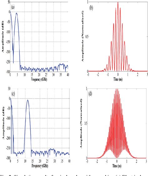 Figure From Photonic Generation Of Microwave Signals With Tunable