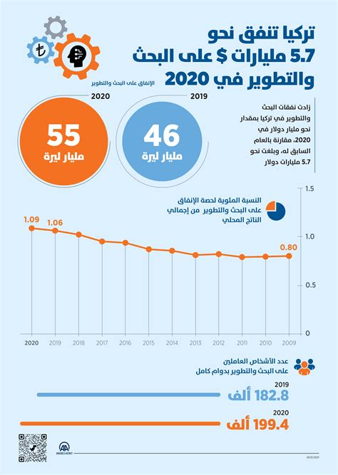 تركيا تنفق نحو 57 مليارات دولار على البحث والتطوير في 2020 ترك برس