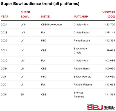 Super Bowl Lviii Draws All Time Record Viewership