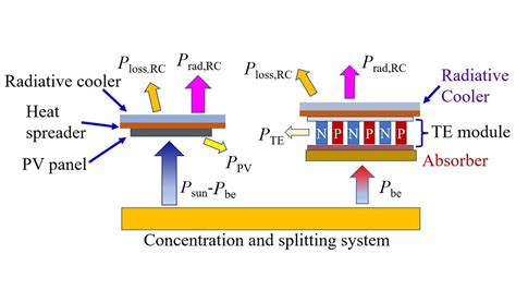 Photovoltaic Thermoelectric Tech With Potential Efficiency Of 65 Pv Magazine International