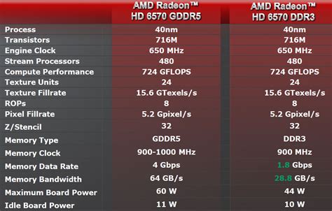 AMD Radeon HD 6670 and HD 6570 Graphics Card Review - Turks GPU is sub ...