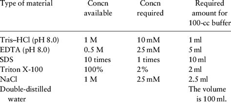 Lysis Buffer Recipe For Dna Extraction