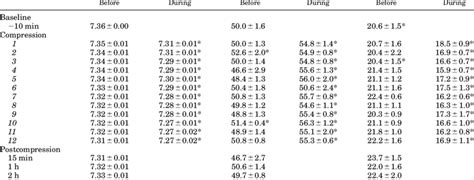 Fetal Blood Gases And Ph During Repeated Umbilical Cord Compression In