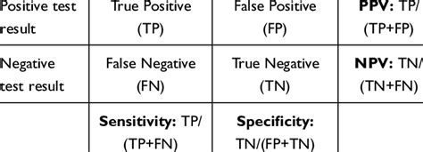 Formula For Sensitivity Specificity Positive Predictive Value Ppv