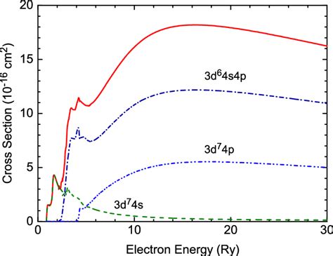 Total Cross Section For Electron Impact Excitation Of The D S D 3 4 6 2 5 Download Scientific