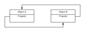 What is Circular Reference in Python? – Pencil Programmer