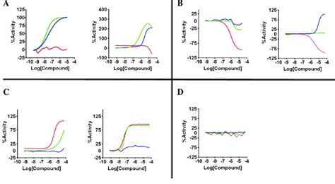 Characteristic Concentration Response Curves Of The Four Categories