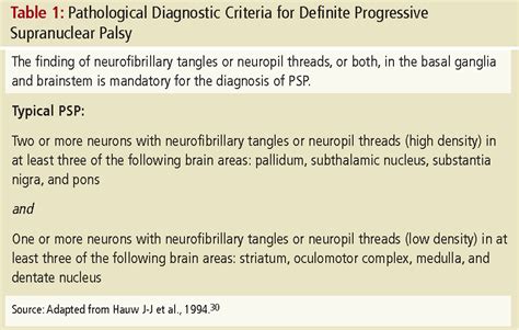 Table 1 From Diagnosis And Management Of Progressive Supranuclear Palsy Semantic Scholar