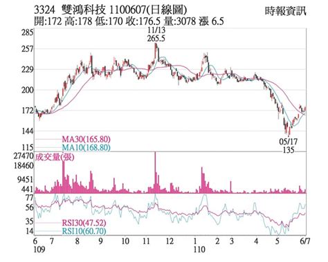 熱門股－雙鴻 大啖蘋果法人搶進 證券．權證 工商時報