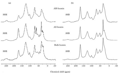 Solid State C Cpmas Nmr Spectra Of Bulk Humin And Its Corresponding