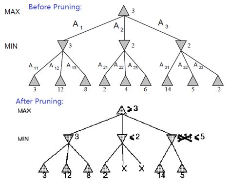 [Fundamental] Min-Max Algorithm (minmax) | Mar2ndx's Algorithmic and System Design Blog