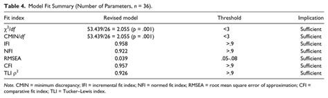 Model Fit Summary Number Of Parameters N 36 Download Scientific Diagram