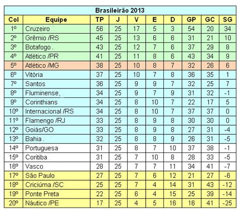 Campeonato Brasileiro veja como ficou a classificação atualizada