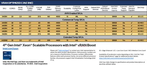 Intel Brings To Market Worlds First Vran Processor With Fully