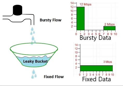 What is Leaky Bucket Theory & its Applications?