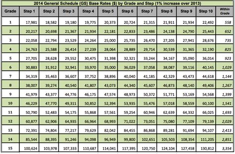 2020 Federal Pay Raise Chart