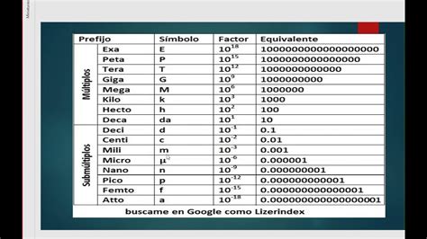 Tabla De Múltiplos Y Submúltiplos Del Sistema Internacional De Medidas Youtube