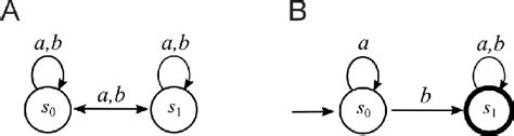 Finite Automata With Two States A All Possible Eight Transition