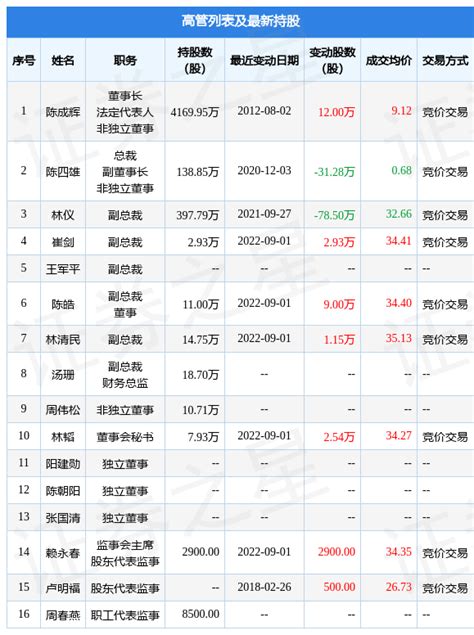 科华数据：9月1日公司高管崔剑、陈皓、林清民、林韬、赖永春增持公司股份合计1591万股信息赖永春林韬