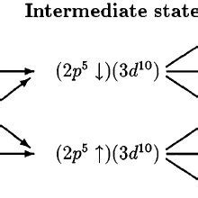 Deexcitation Channel In Spin Resolved Circularly Polarized 2 P Resonant