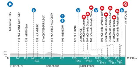 Parigi Tours Il Percorso Altimetria E Planimetria Spaziociclismo