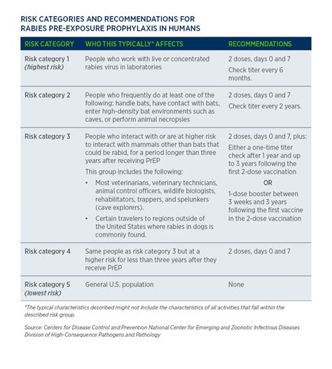 CDC Updates Recommendation For Human Rabies Vaccination American