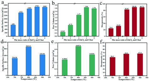 (a-c) Impact of the mass ratio of ZnCl 2 and char on ZnCl 2 activation ...