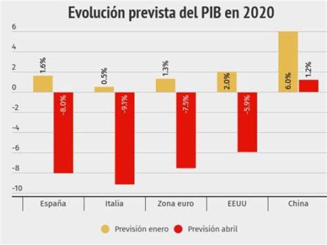 El Coronavirus Har Caer El Pib De Espa A Un Y Subir El Paro Al