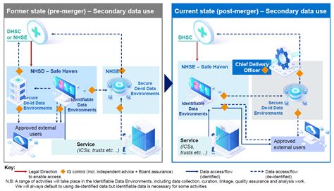 Nhs England Protecting And Safely Using Data In The New Nhs England