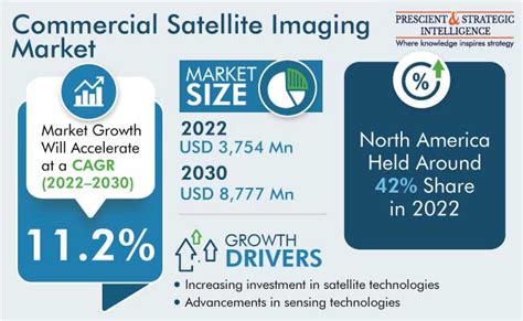 Commercial Satellite Imaging Market Forecast Report