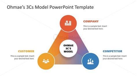 Editable Ohmae 3cs Model Ppt Template Slidemodel