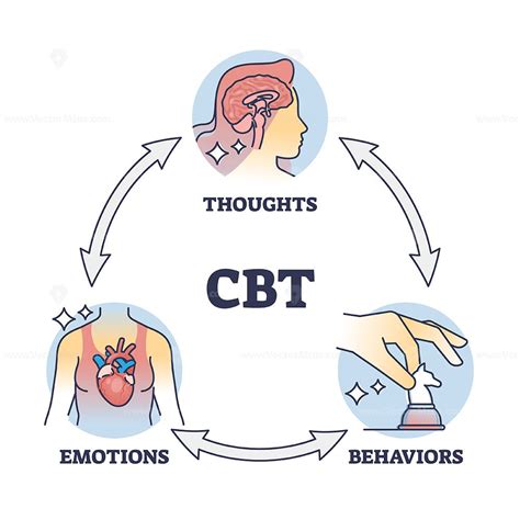 CBT or cognitive behavioral therapy with thinking change outline diagram | Cognitive therapy ...