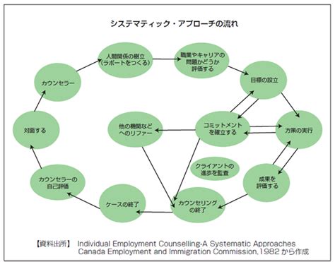 システマチック・アプローチというコンサルティングの基本 キャリア的視点 531 Mizukara