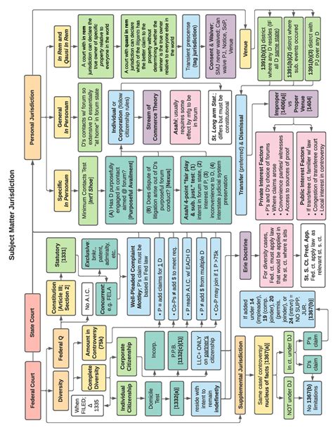 Civ Pro Smj Flowchart Subject Matter Jurisdiction Federal Court State