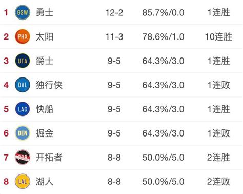 狂野西部排名！4队同时9胜5负，太阳10连胜追勇士，湖人濒临掉队东方体育