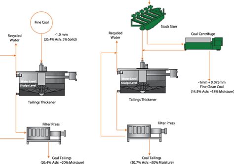 Current Fine Coal Cleaning Circuit Figure 6 Alternative Fine Coal Download Scientific Diagram