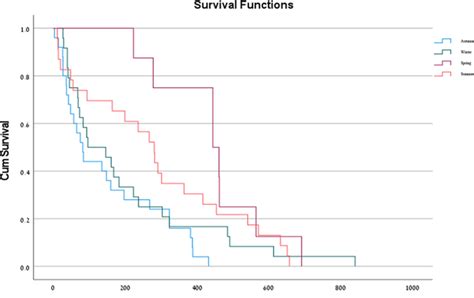 Seasonal Patterns Of Hip Fracture Incidence And Mortality Rates Across