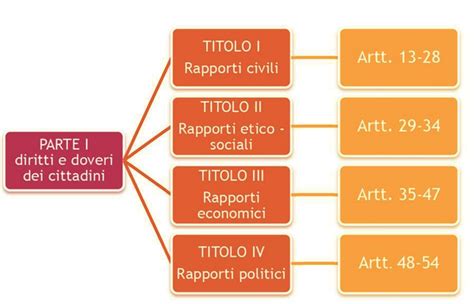 La Costituzione 3 A Parte Diritti E Doveri Dei Cittadini