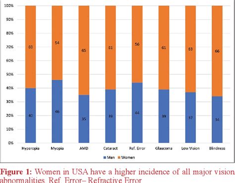 Figure 1 From Gender Difference In Ocular Diseases Risk Factors And Management With Specific