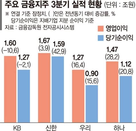 신한금융 누적순익 4조3154억 리딩뱅크 되찾았다 네이트 뉴스