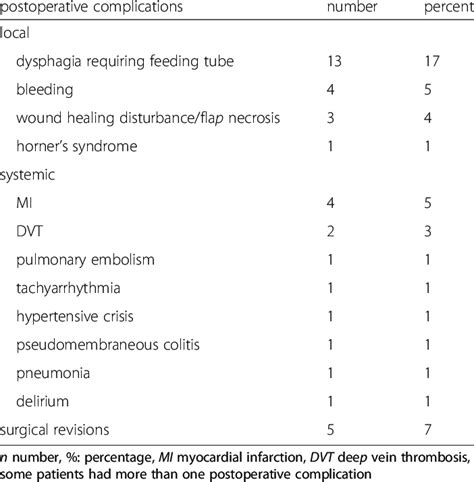 Postoperative Complications Download Table