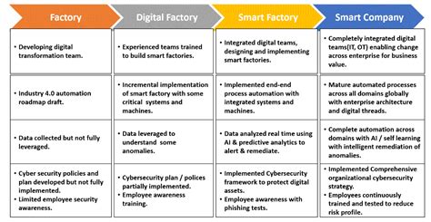 Smart Factory Implementation Industry 4 0 Cio Blog Technology For