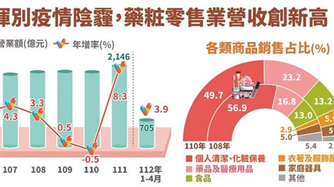 口罩摘了、化粧品零售衝了 今年前4月藥粧零售營收衝高 太報 Line Today