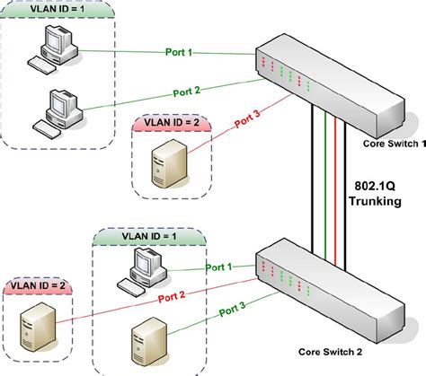 20+ vlan example diagram - SiabnumDanny