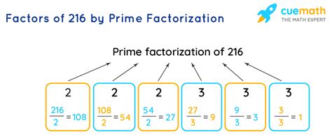 Factors Of 216 Find Prime Factorization Factors Of 216