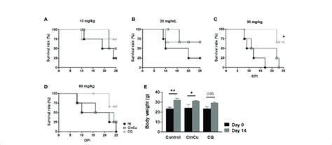 The Survival Rate Of Mice Infected With P Berghei Anka And Treated Download Scientific Diagram