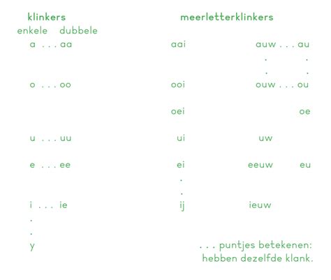 Het Klinkeroverzicht Met Uitgebreide Toelichting Logisch Leren Lezen