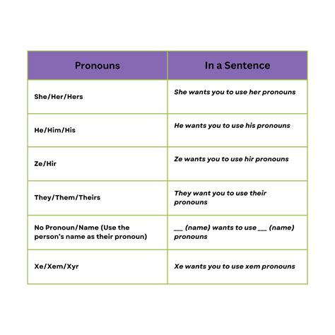 Why Are Pronouns Important By Amos Jaimes 20232024 Seeds Of By